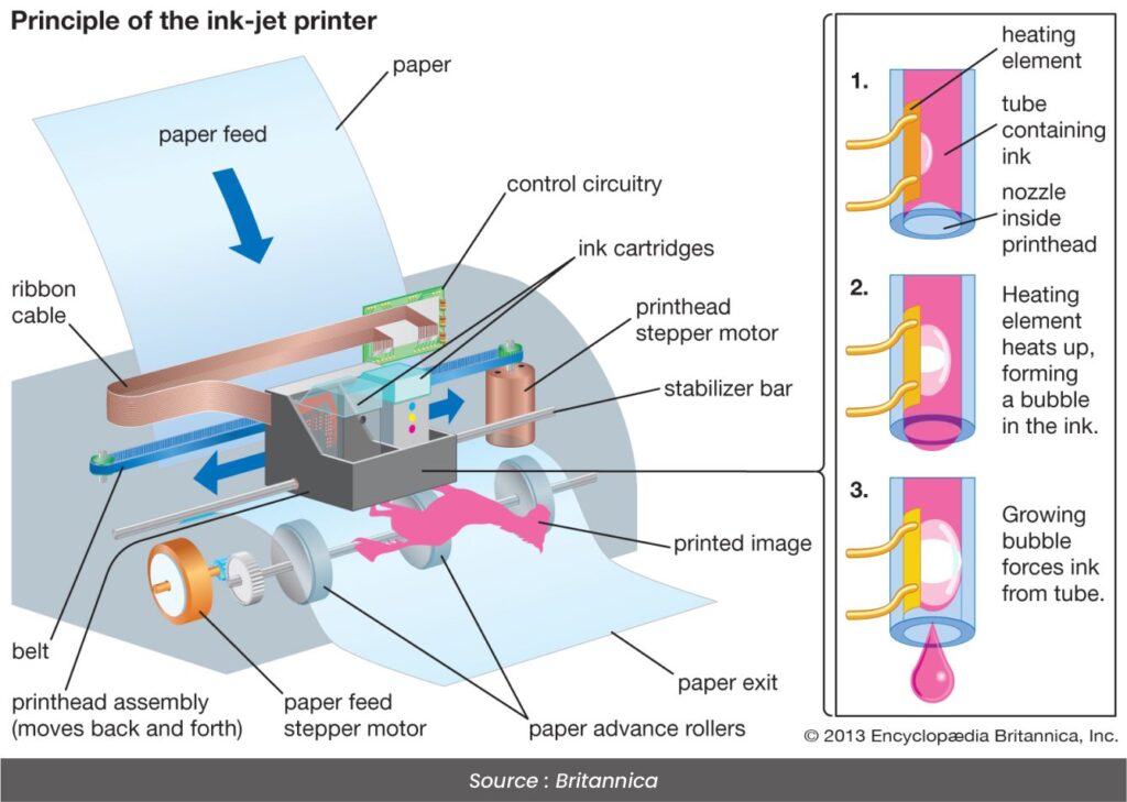 Principle of Inkjet Printer